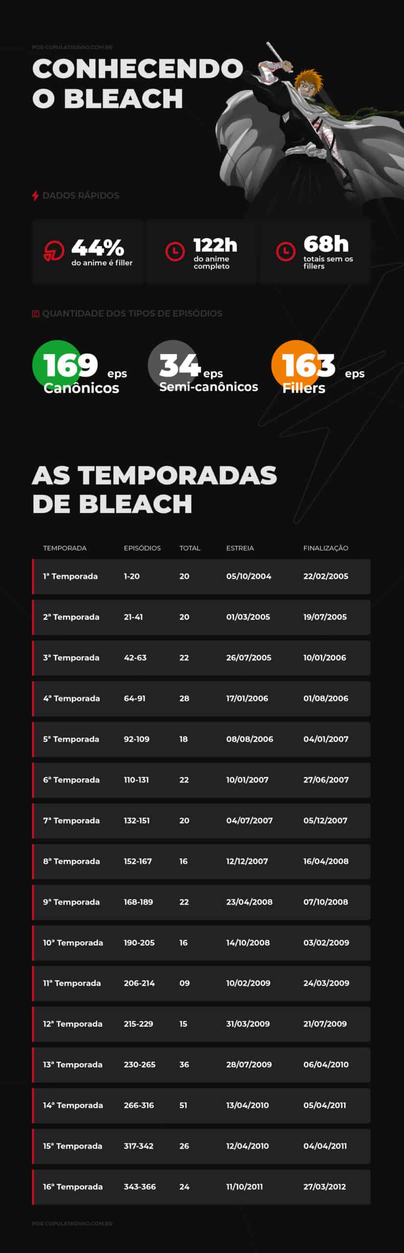 Bleach - Lista de arcos, temporadas, episódios e fillers para você