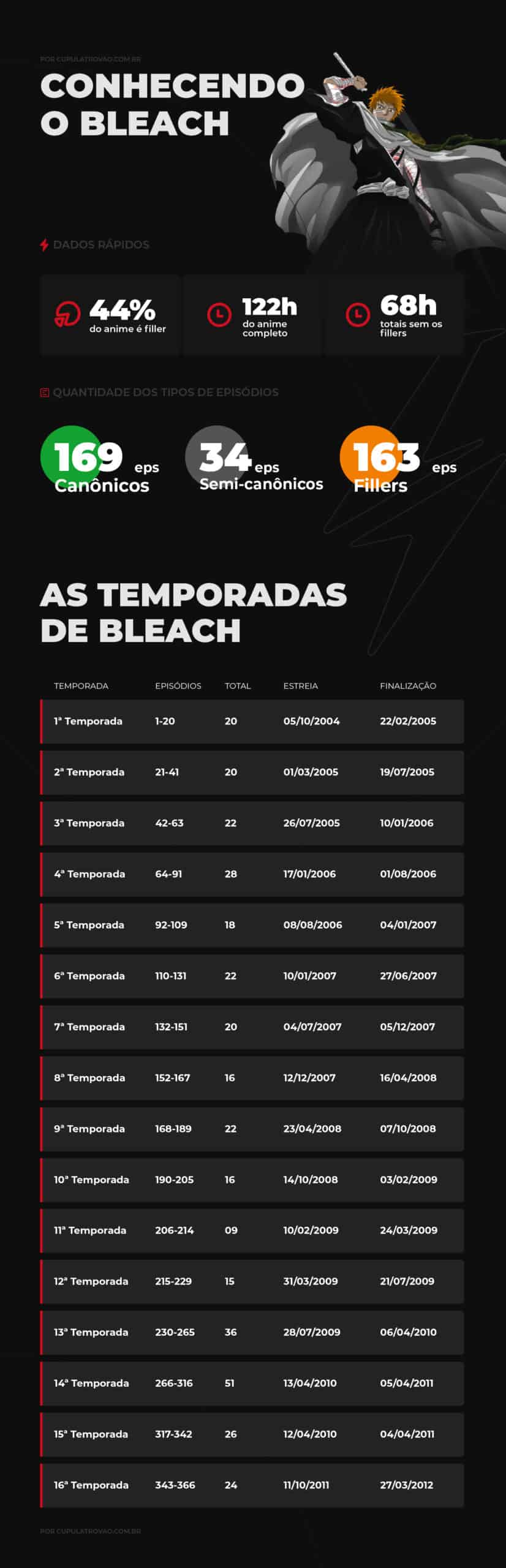 Assistir Bleach - Todos os Episódios