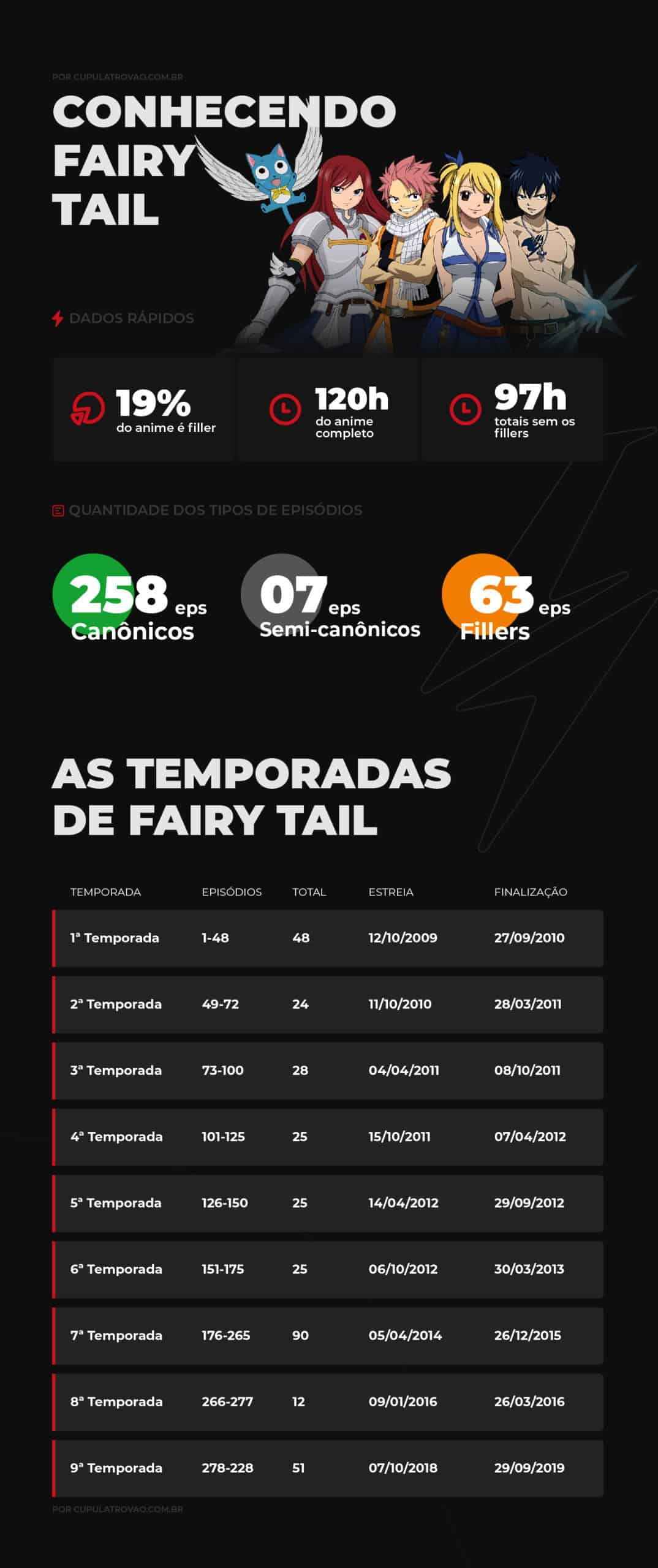 Guia de Arcos de Fairy Tail parte 1